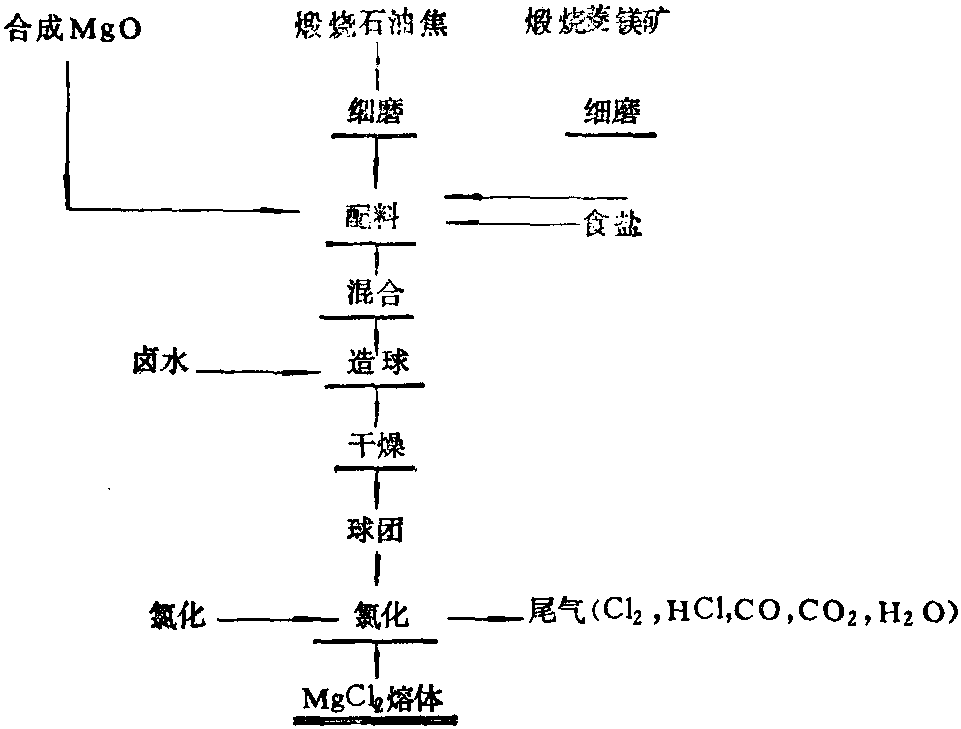 一、氯化爐料的制備方法<sup>[1，5]</sup>